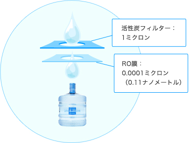 活性炭フィルター：1ミクロン