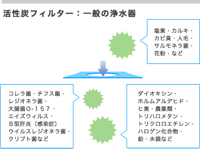 活性炭フィルター：一般の浄水器