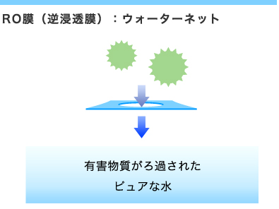 RO膜（逆浸透膜）：ウォーターネット